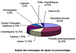 Panda_Security_Spam_2008_Sujets