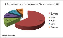 PandaLabs-Q3-infections-malwares
