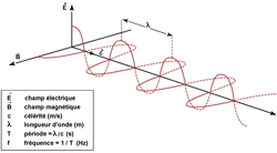 propagation d\'ondes