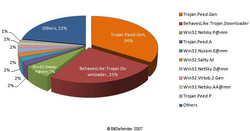 Repartition malware bitdefender