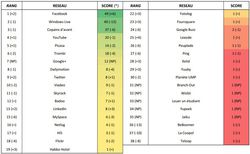 reseaux-sociaux-appartenance-ifop