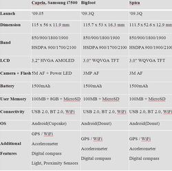Samsung smartphones Android
