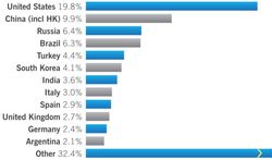 Sophos_spam_classement_pays_oct dec_2008