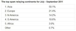 Sophos-spam-q3-2011-continents