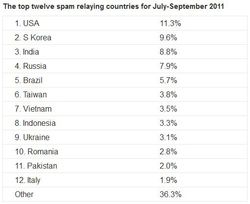 Sophos-spam-q3-2011-pays
