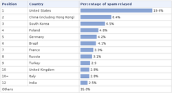 Sophos spam top12 07 2007