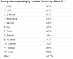 Spam-Sophos-dirty-dozen