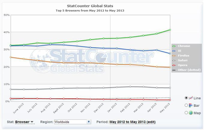 statcounter-navigateurs-mai-2013-1_02A8000001413072.jpg