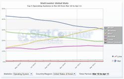 StatCounter-XP-7-USA-debut-avril