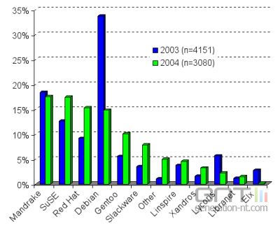 Statistiques linux Statistiques linux