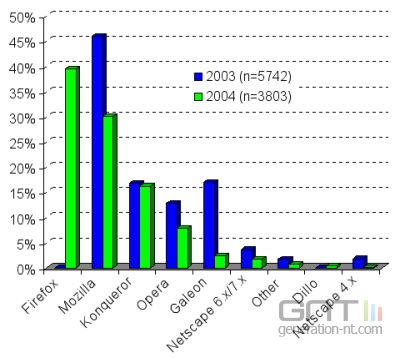 Statistiques linux Statistiques linux