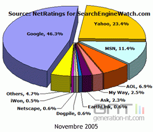 Stats vovembre 2005