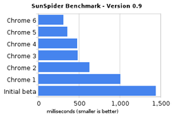 Google Chrome 6.0 en version bêta sunspider chrome6beta 00FA000000667311 Google Chrome 6.0 en version bêta