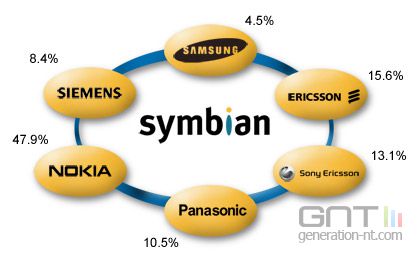 Symbian actionnaires