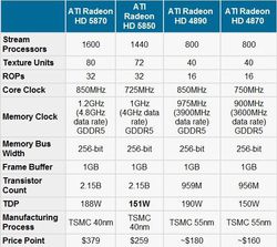 Tableau comparatif Radeon HD