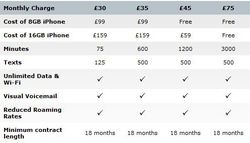 tarifs O2 iPhone 3G