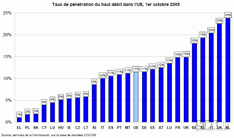 Taux penetration haut debit europe 2005 Taux penetration haut debit europe 2005