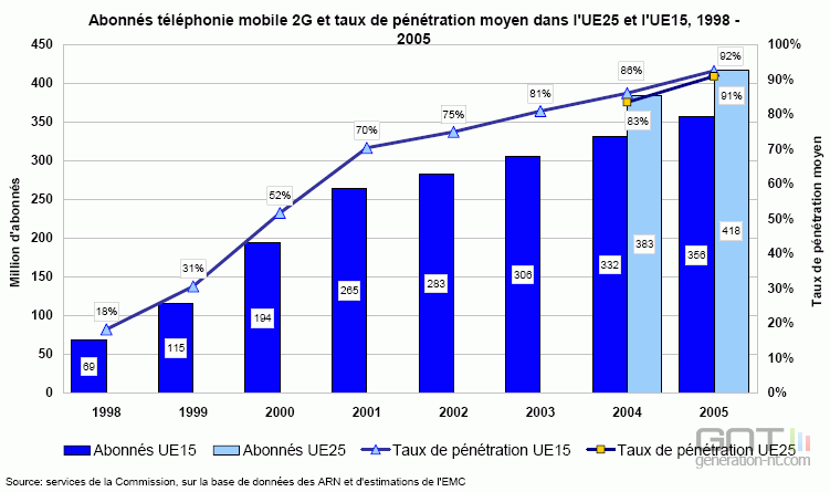 Taux penetration mobile 2g europe 2005 Taux penetration mobile 2g europe 2005