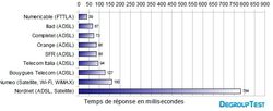 temp-reponse-ping-2009-cable-adsl