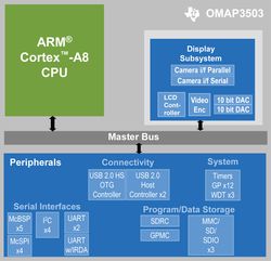 TI OMAP35XX