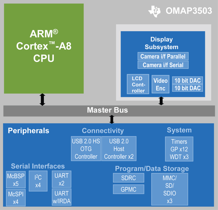 TI OMAP35XX