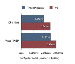 tm v8 sunspider totals