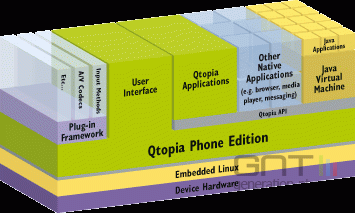 Trolltech Greephone et plate-forme Qtopia