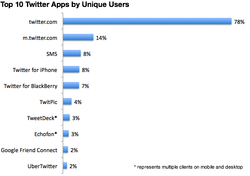 Twitter-acces-applications