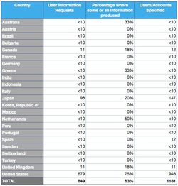 Twitter-rapport-transparence-demandes-donnees-gouvernements