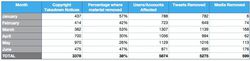 Twitter-rapport-transparence-demandes-suppression-dmca