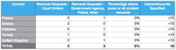 Twitter-rapport-transparence-demandes-suppression-gouvernements-justice