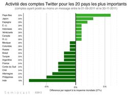 Twitter-Semiocast-activite-comptes