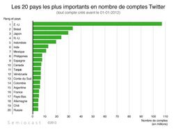 Twitter-Semiocast-nombre-comptes