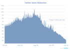 twitter-spam-graph