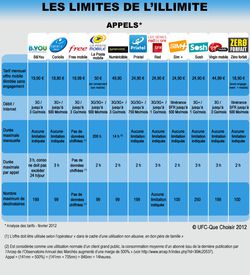 UFC que Choisir offres illimit&eacute;s appels