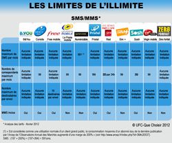 UFC Que Choisir Tarifs SMS
