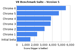 Google Chrome 6.0 en version bêta v8 chrome6beta 00FA000000667321 Google Chrome 6.0 en version bêta