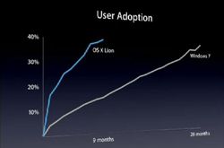 WWDC-adoption-Lion