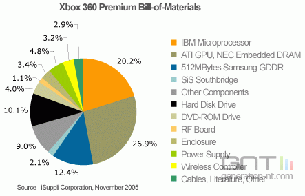 Xbox 360 composants