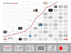 YouTube-Timeline